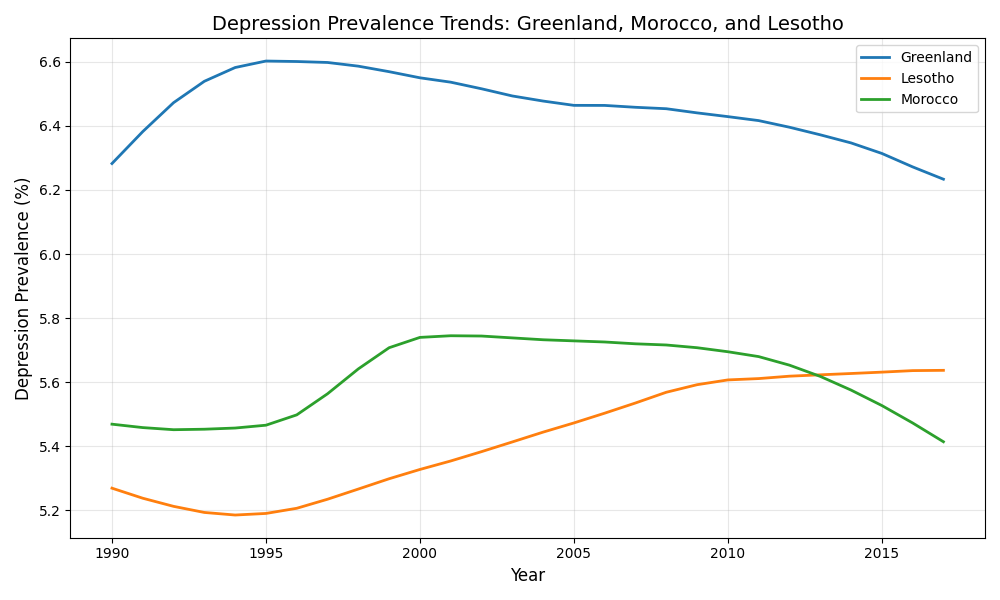 Depression prevalence trend by country