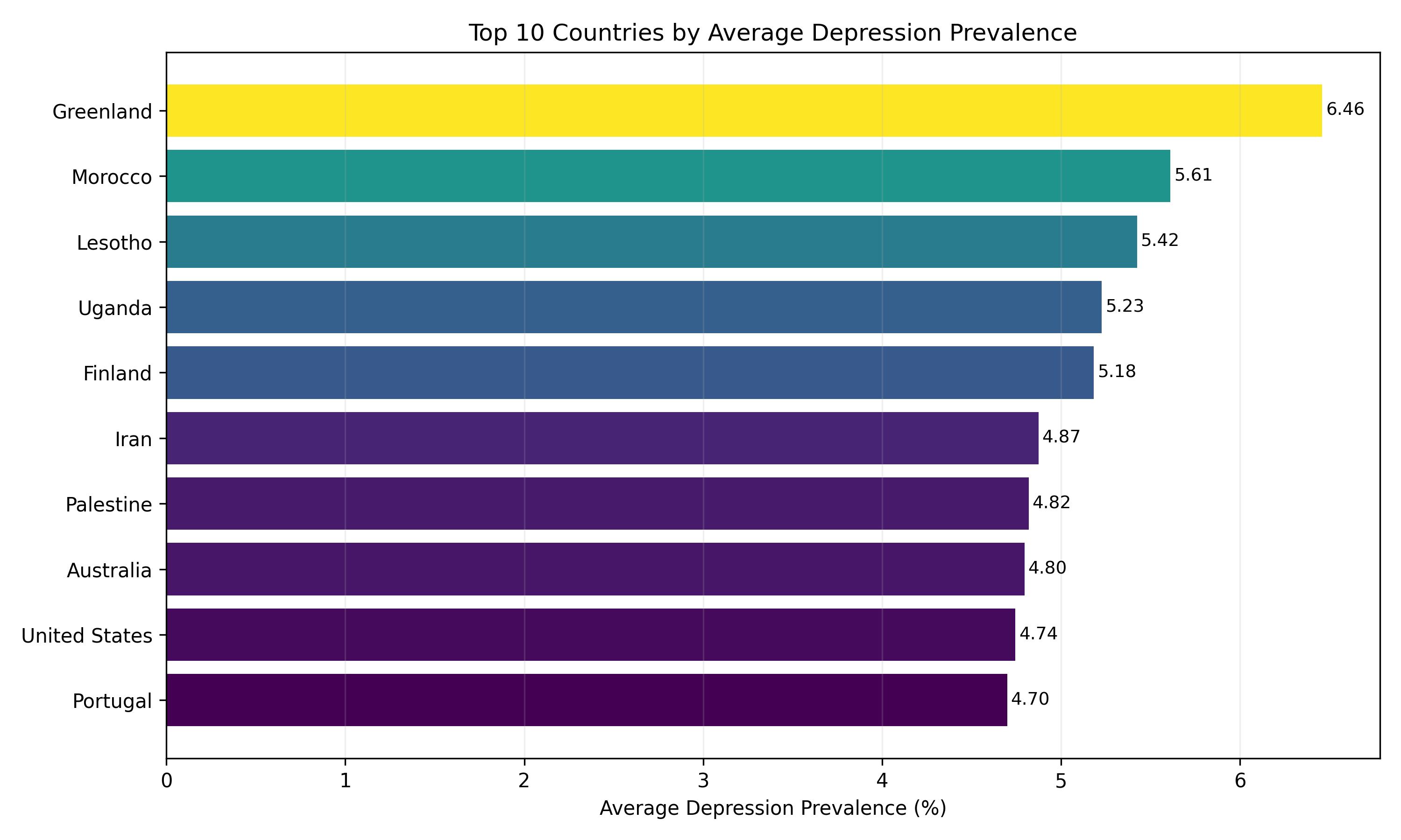 Top 10 countries by average depression rate