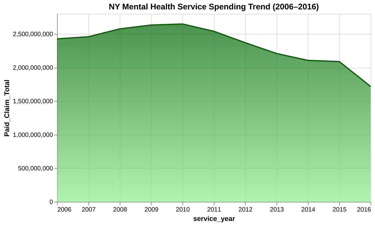Mental Health Spending Trend